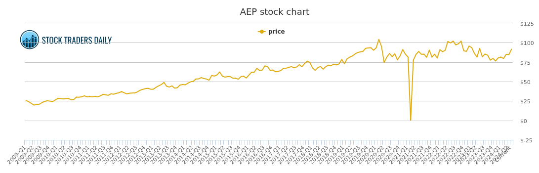 Aep Stock Chart