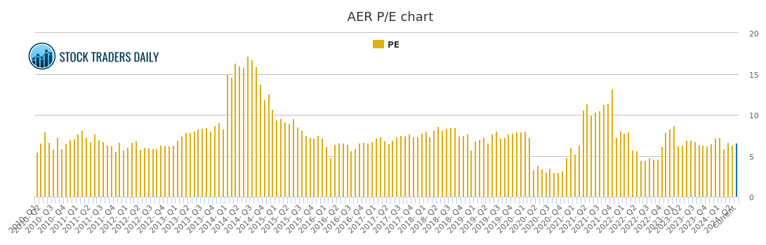 aercap share price history