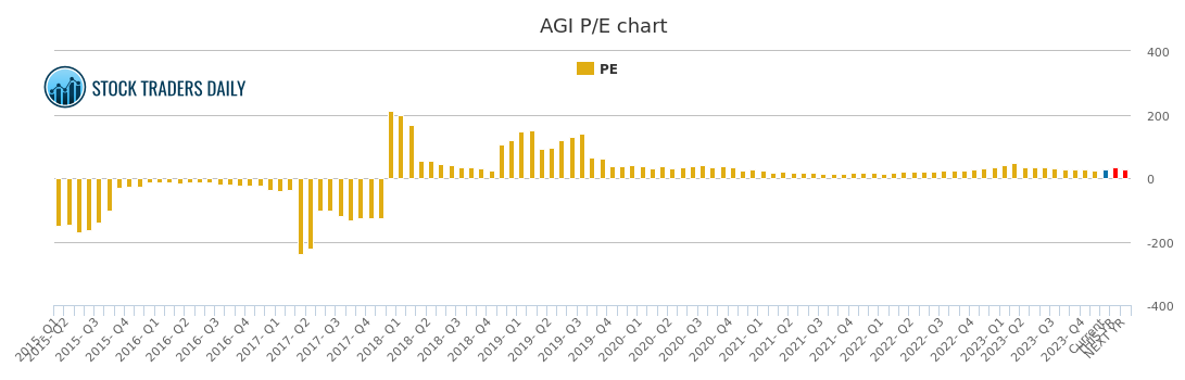 Agi Chart