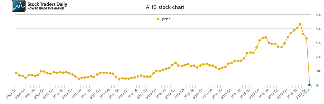 Ahs Stock Chart