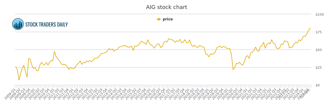Aig Stock History Chart
