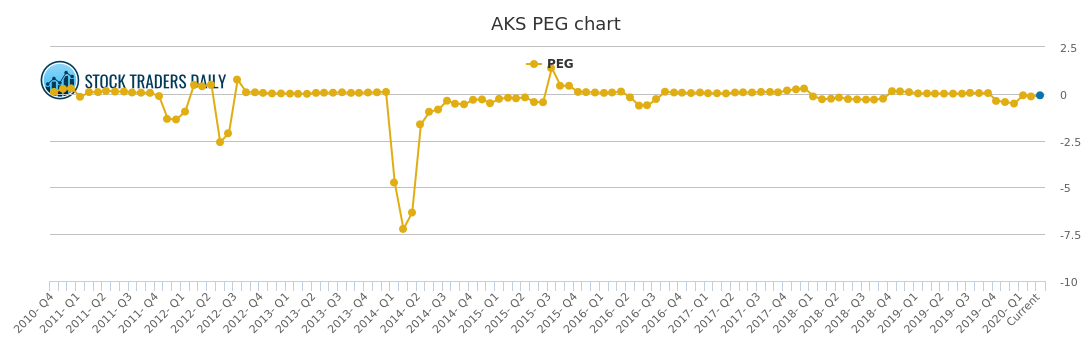 Aks Stock Chart