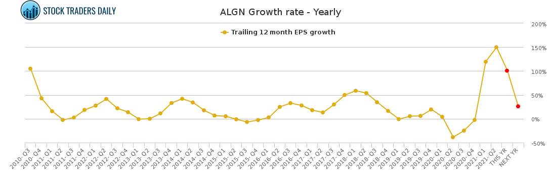 Algn Stock Chart