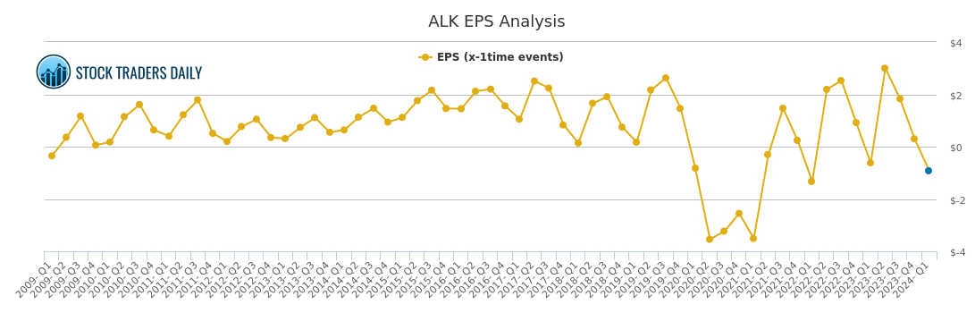 Alk Stock Chart
