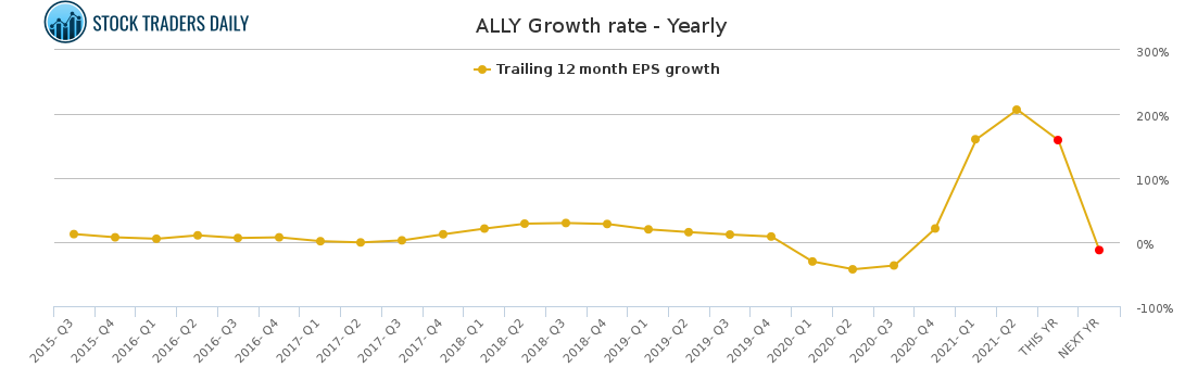 Ally Stock Chart