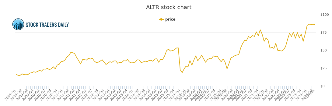 Altera Stock Chart