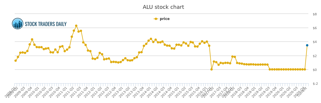 Lucent Stock Price History Chart