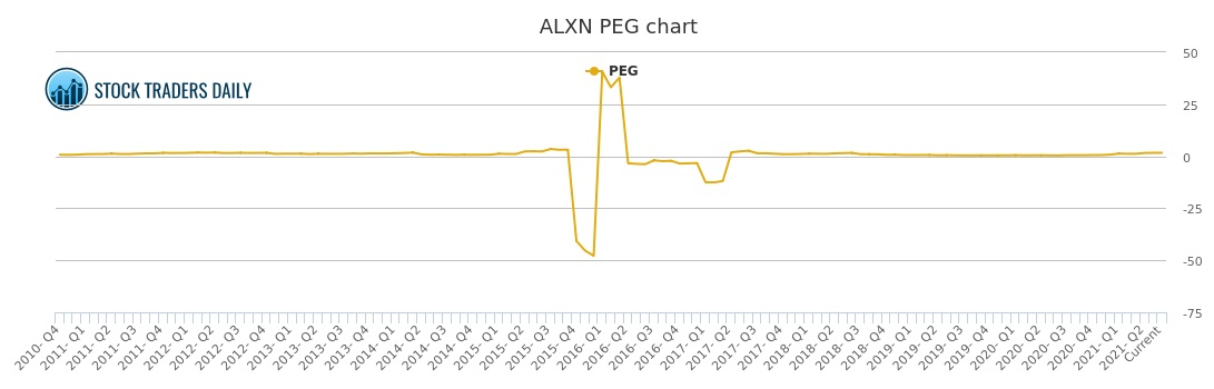 Alxn Stock Chart