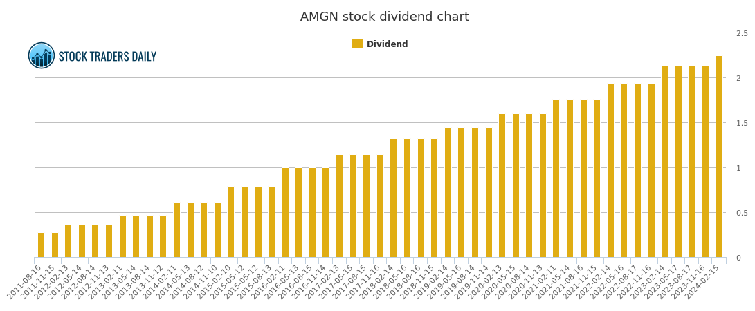 Amgn Chart