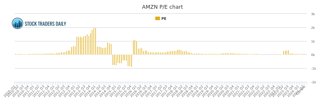 Amazon Pe Ratio Chart