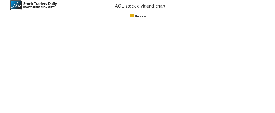 Aol Stock Chart