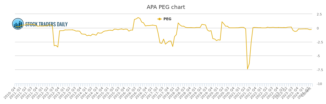 Apa Share Price Chart