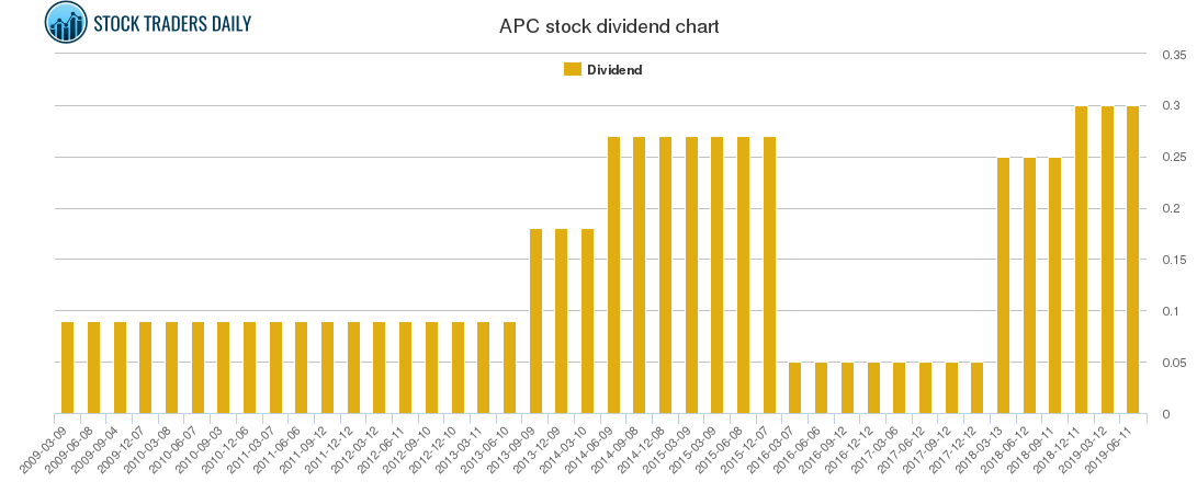 Apc Stock Chart