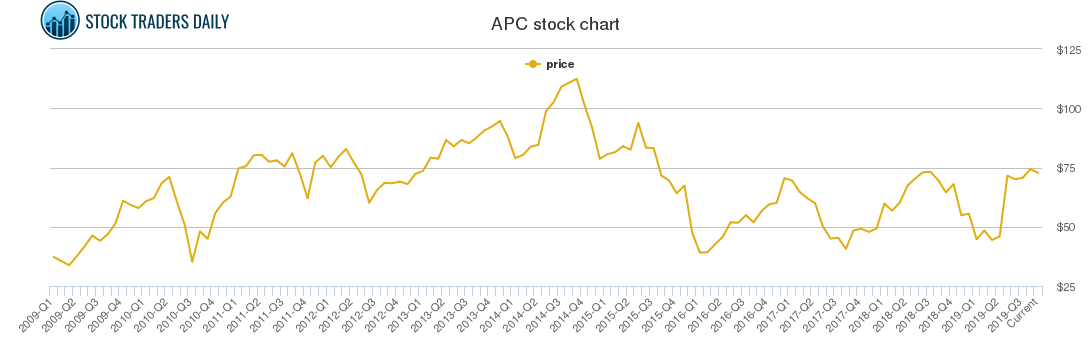 Apc Chart