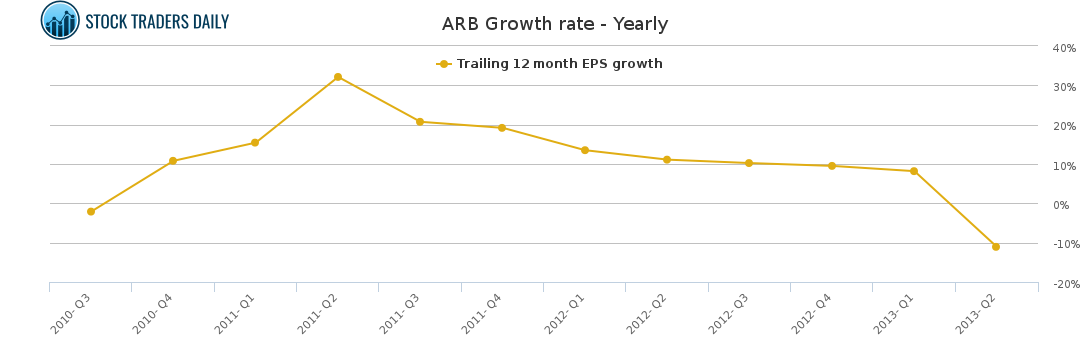 Arb Chart