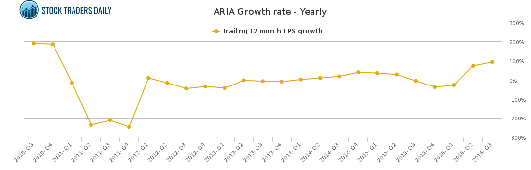Aria Stock Chart