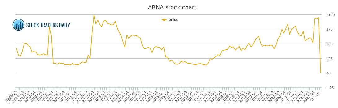 Arna Stock Chart