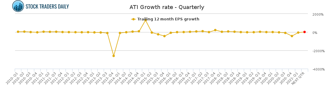 ALLEGHENY TECHNOLOGIES ATI GROWTH RATE  QUARTERLY