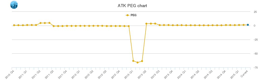 Atk Stock Chart