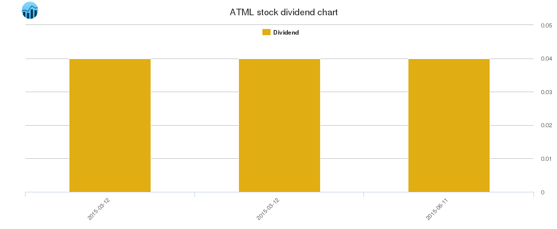 Atmel Stock Chart