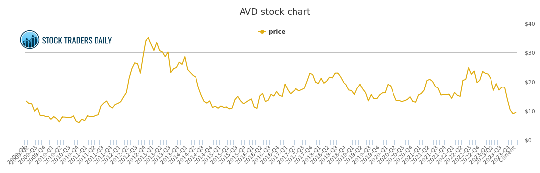 Vanguard Stock Price Chart
