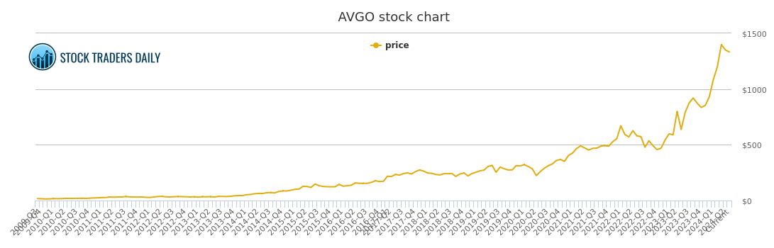 Avgo Stock Chart