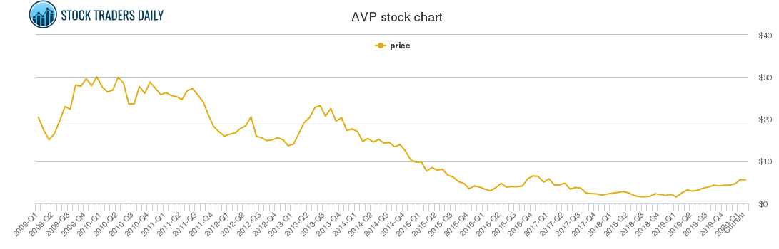 Avon Products Stock Chart
