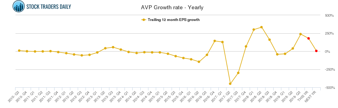 AVP / Avon Products Stock Growth Rate Chart (Yearly)