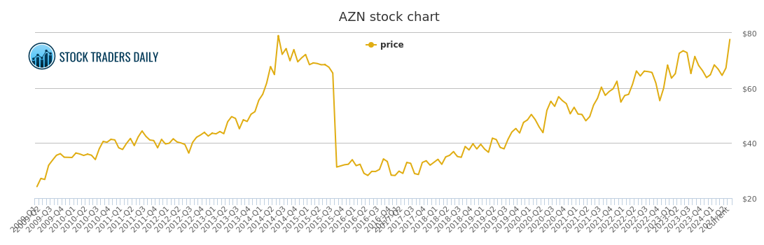 Astrazeneca Stock Chart