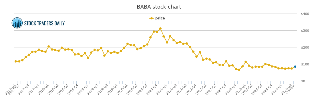 Alibaba Stock Chart Analysis