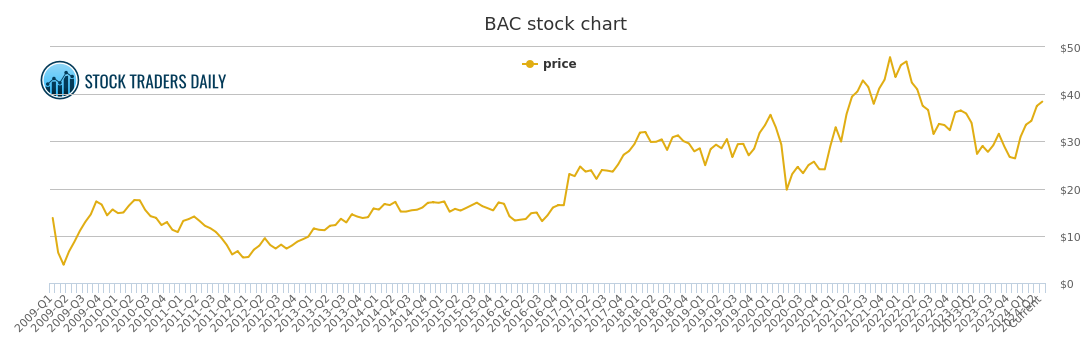 Bac Stock Price Chart