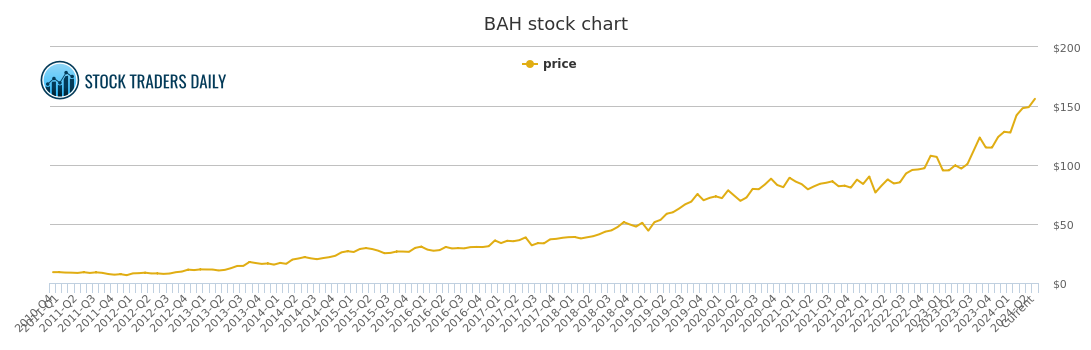 2015 Bah Chart