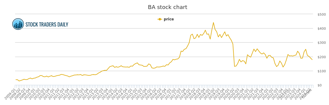 Ba Stock Price Chart