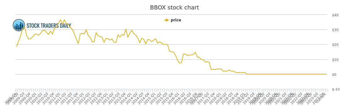 Box Stock Chart
