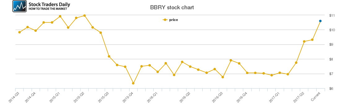 Blackberry Stock Chart