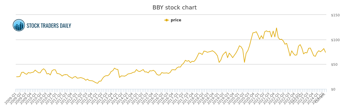 Best Buy Stock Chart