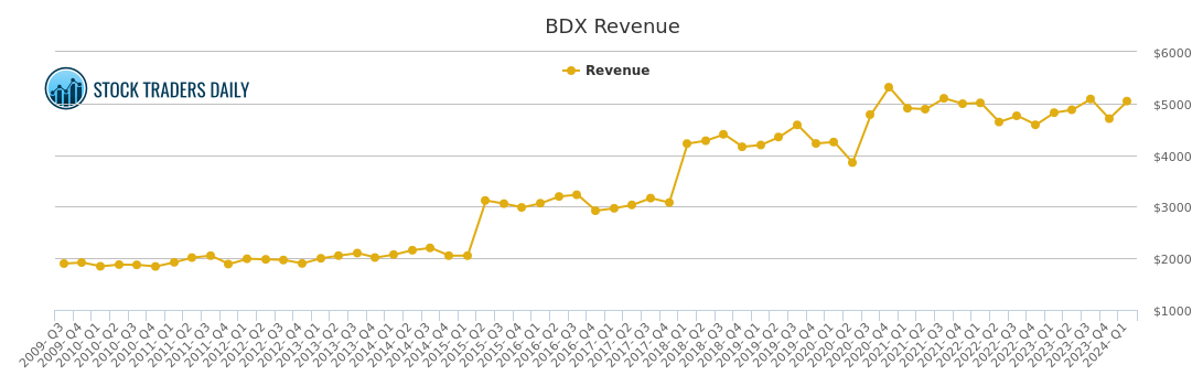 Bdx Stock Chart