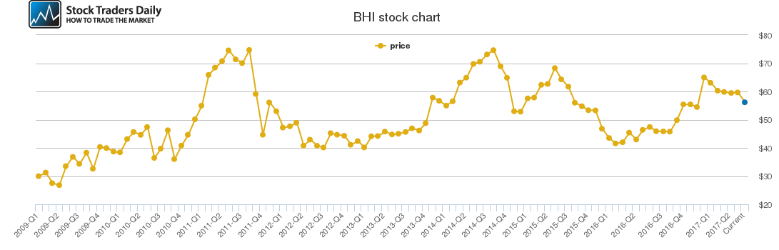 Baker Hughes Stock Chart