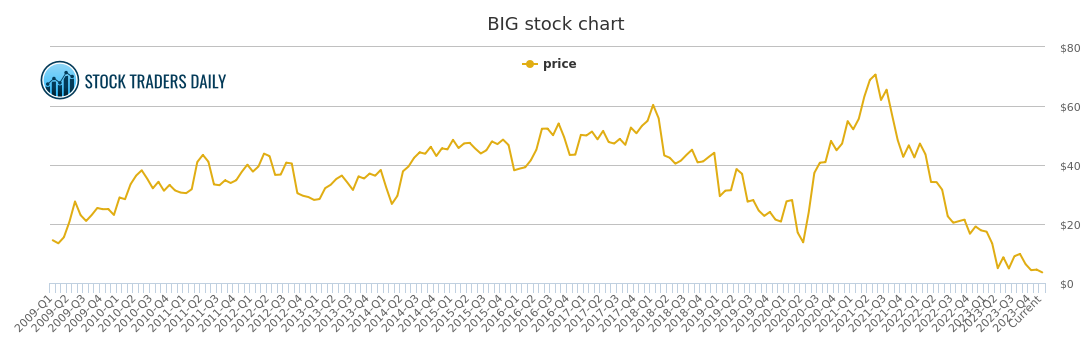 Stock Chart Big