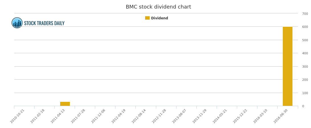 Bmc Chart