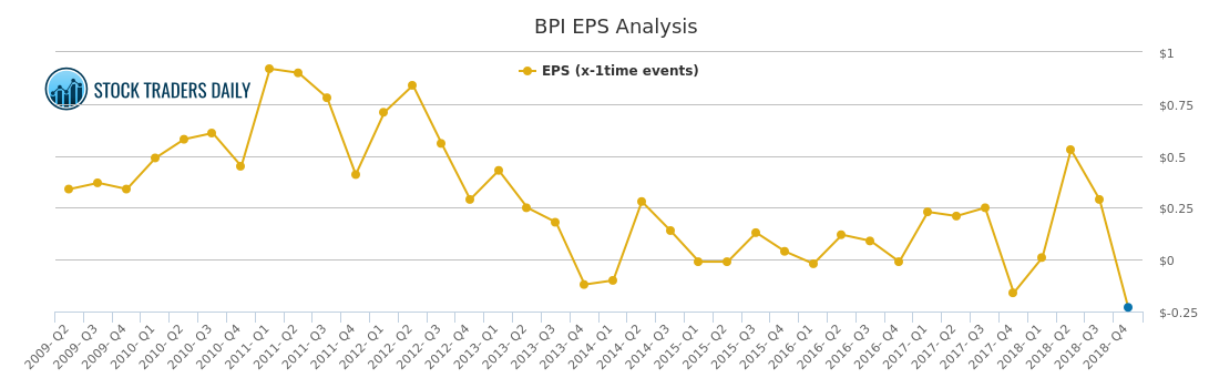 Bpi Stock Market Chart