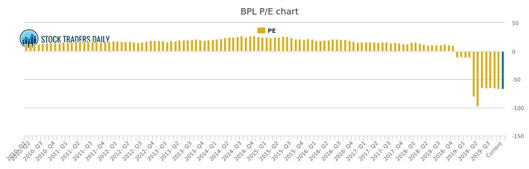 Bpl Chart