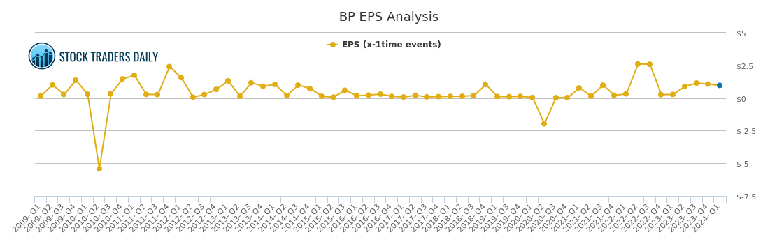 Bp Plc Stock Chart