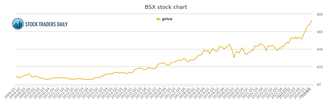 Boston Scientific Stock Chart