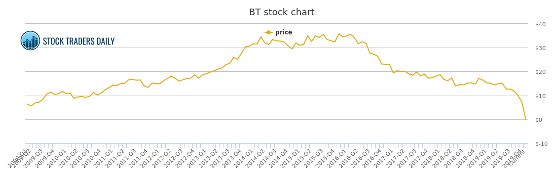 Bt Share Price Chart