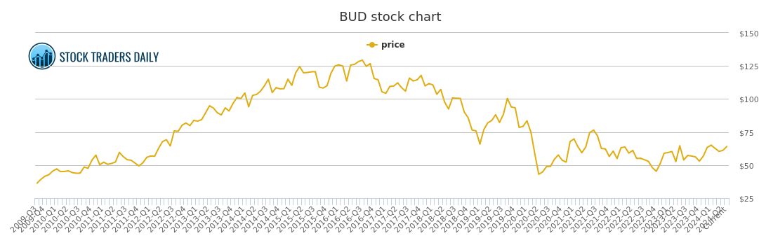 Bud Stock Chart