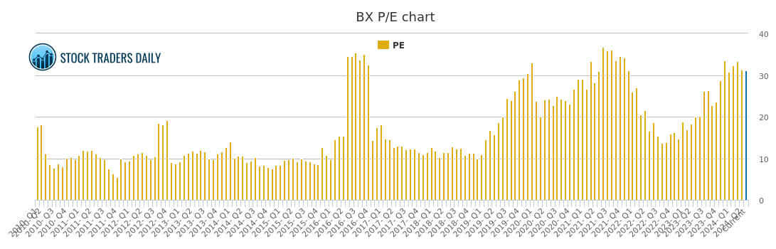 Bx Stock Chart