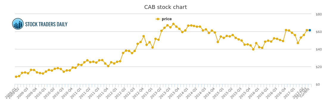 Cabelas Stock Price Chart