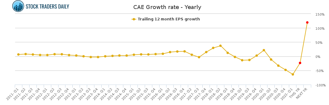 Cae Stock Chart