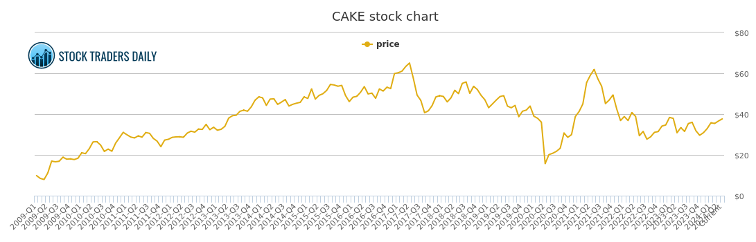 Cake Stock Chart